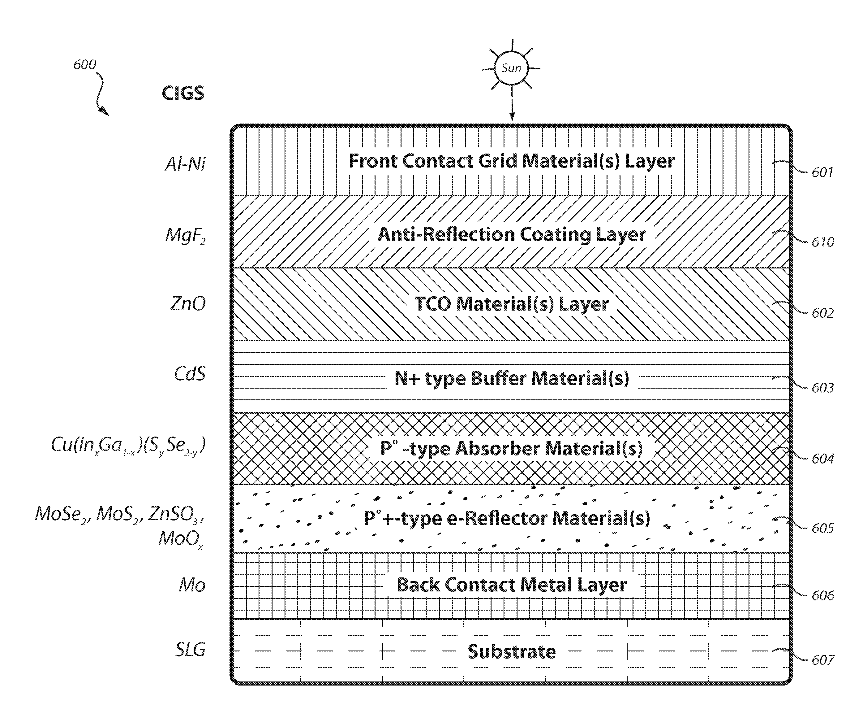 Back-Contact Electron Reflectors Enhancing Thin Film Solar Cell Efficiency