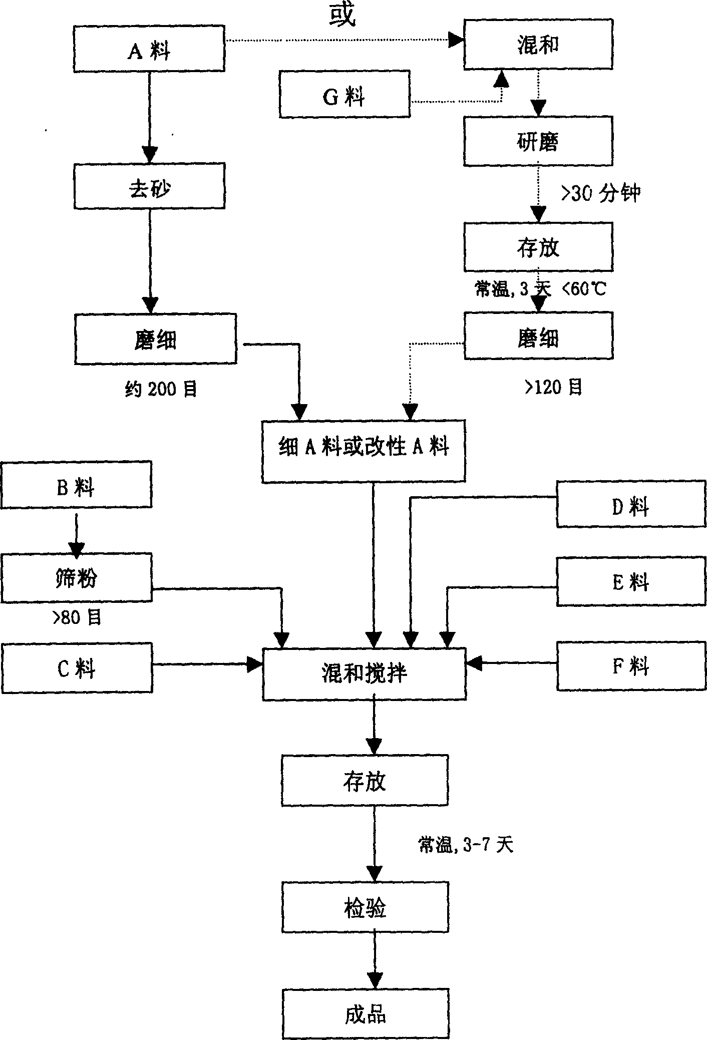 Multifunctional carpentery stuffing and its compounding process