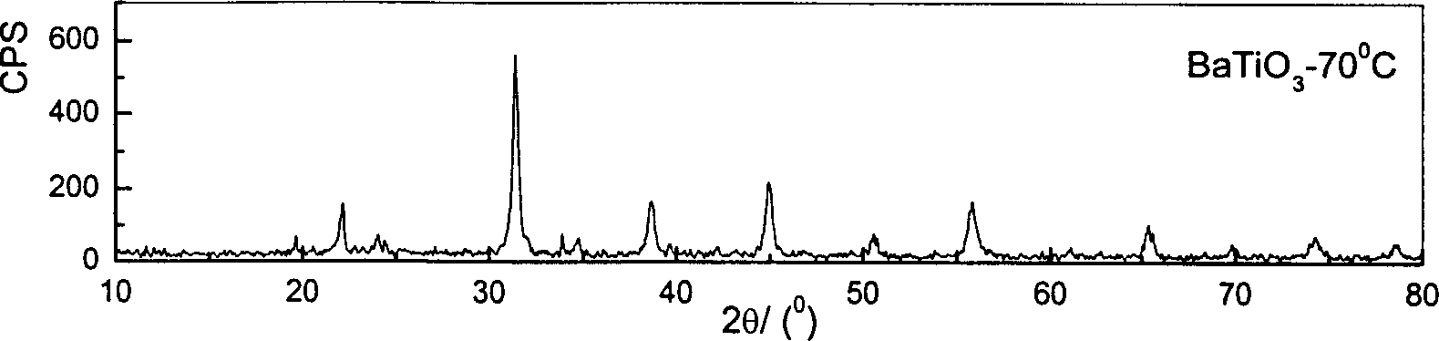 Method of synthesizing nano grade calcium titanium ceramic powder