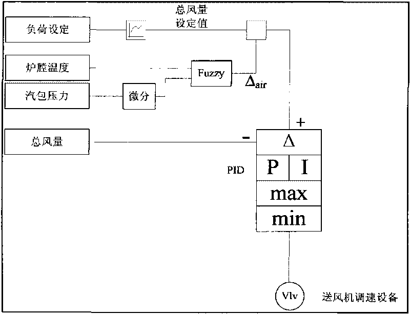 Method for controlling load of biomass vibration grate boiler