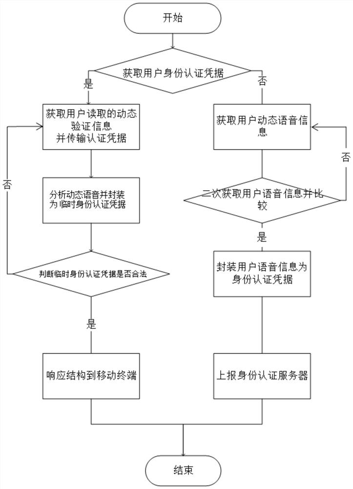 A method for implementing mobile terminal voice authentication by using trustzone technology