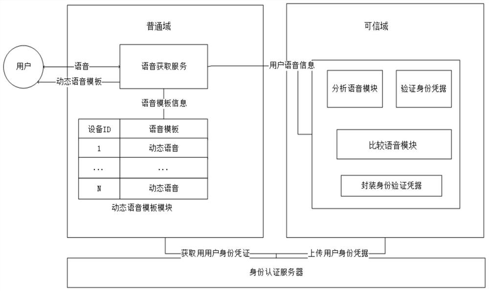 A method for implementing mobile terminal voice authentication by using trustzone technology