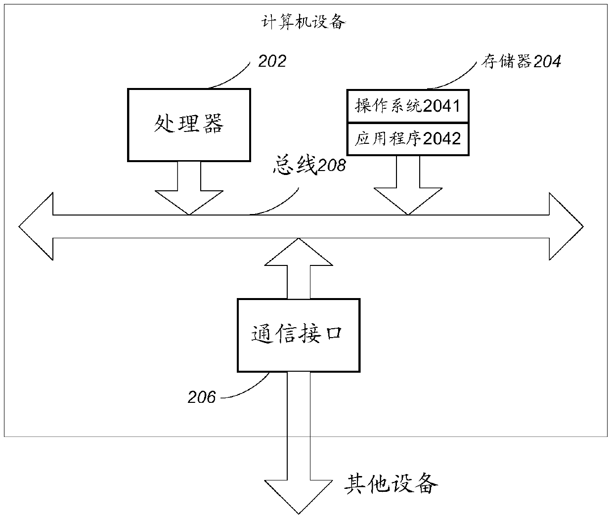 A data processing method and related equipment and system