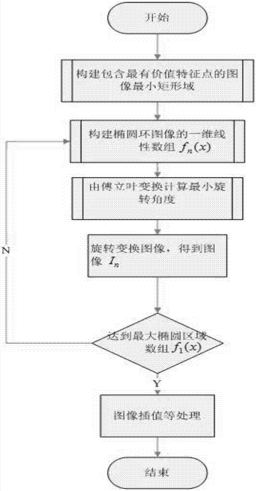 Non-rigid medical image anti-rotation registration method based on ellipsoidal model