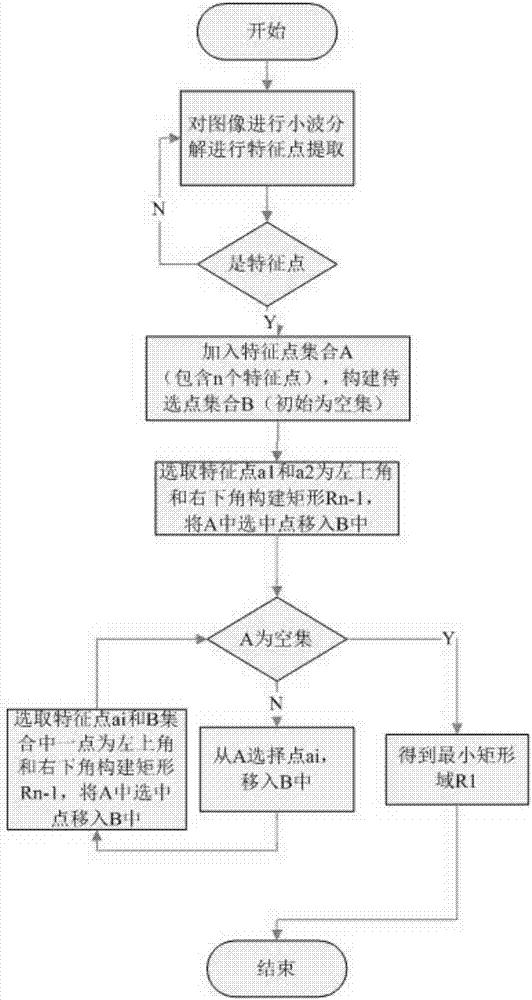 Non-rigid medical image anti-rotation registration method based on ellipsoidal model