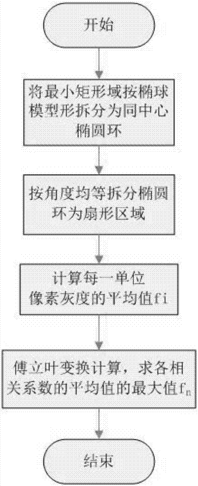 Non-rigid medical image anti-rotation registration method based on ellipsoidal model