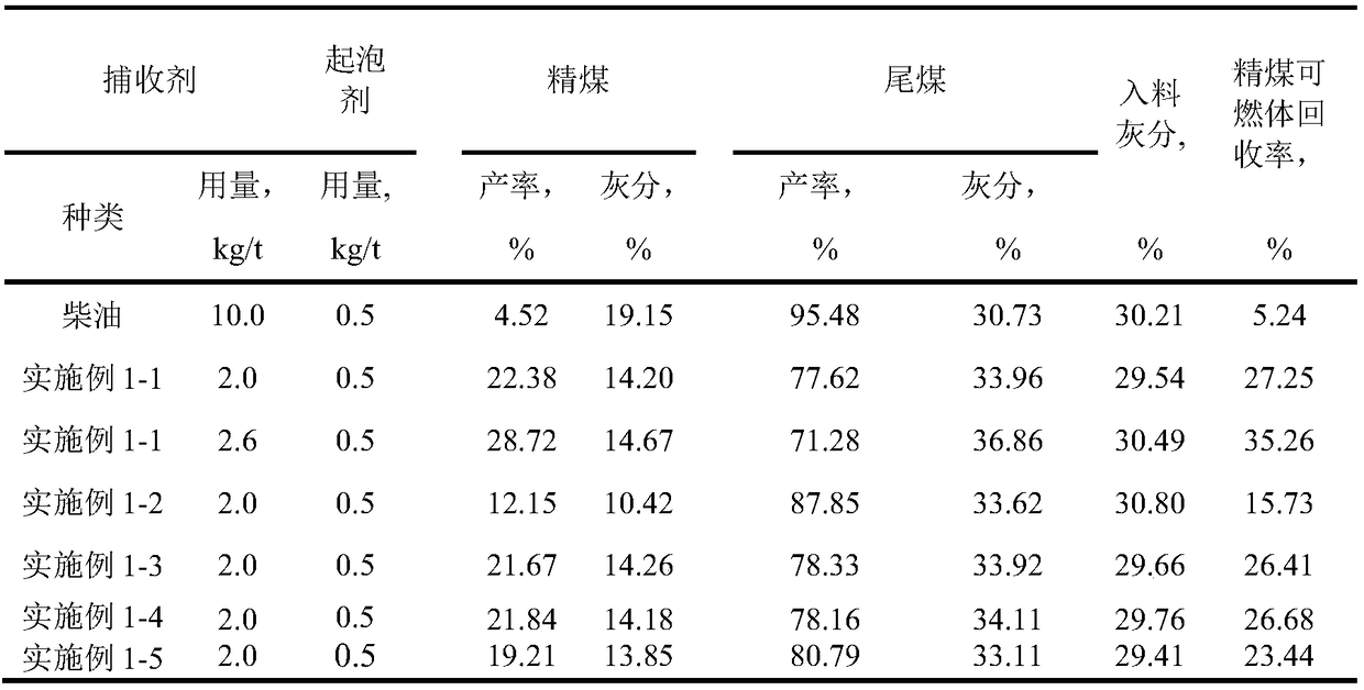 Collecting agent for coal slime flotation of oxidized coal, preparation method of collecting agent and flotation method