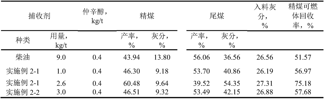 Collecting agent for coal slime flotation of oxidized coal, preparation method of collecting agent and flotation method