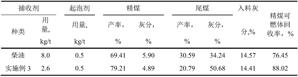 Collecting agent for coal slime flotation of oxidized coal, preparation method of collecting agent and flotation method