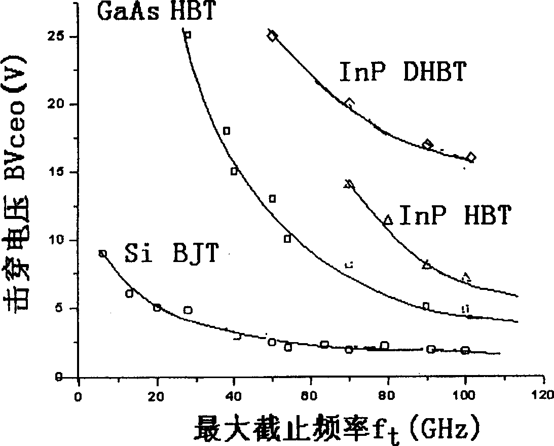 GaAs based composite collecting region trajectory transmitting heterojunction bipolar transistor