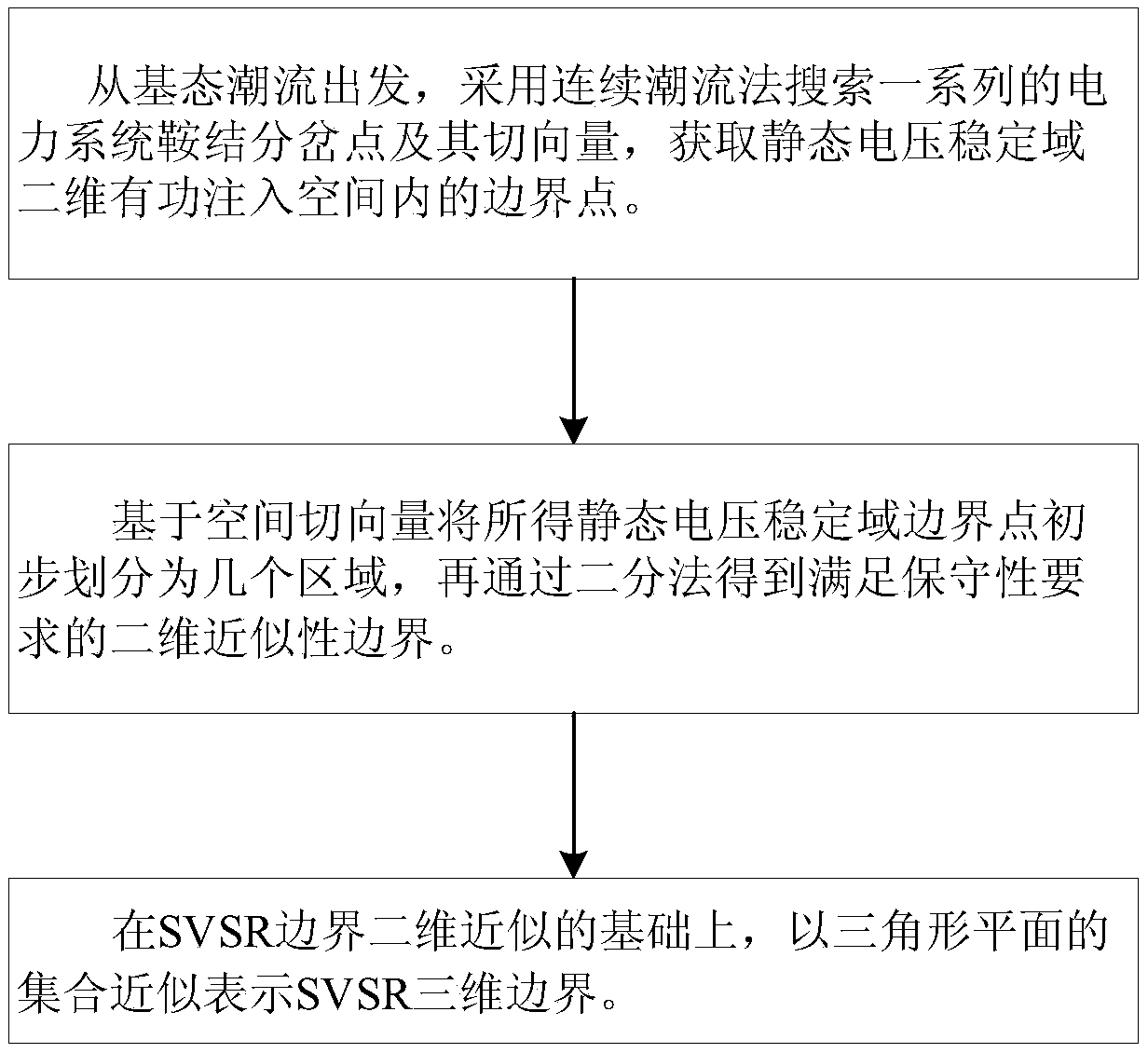 Space tangent vector-based power system static-state voltage stability domain boundary approximation method