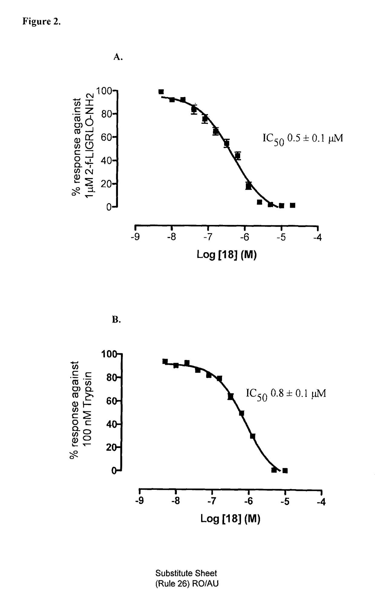 Modulators of protease activated receptors