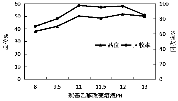 Ore dressing method of pyrite