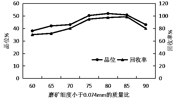 Ore dressing method of pyrite