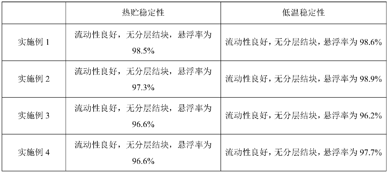 Microcapsule suspension-suspending agent of terbuthylazine and s-metolachlor, preparation method and application thereof