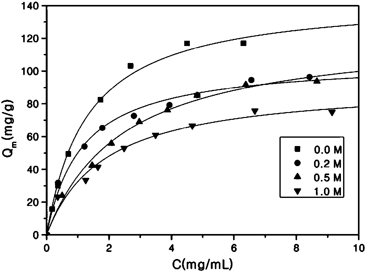 Chromatographic medium and preparation method thereof