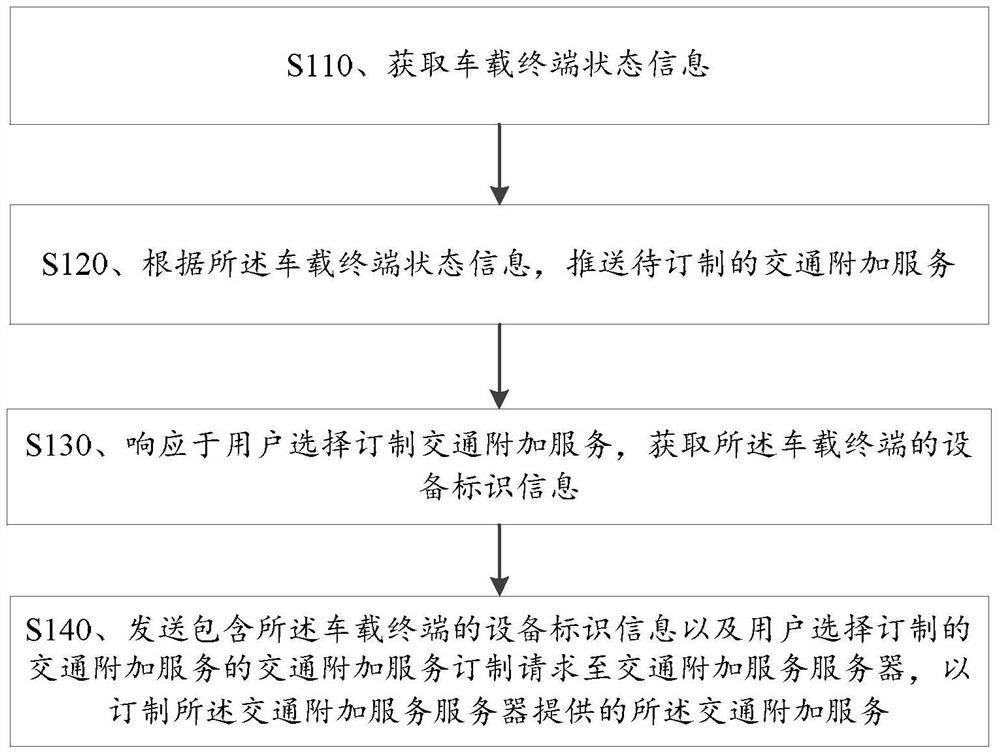 Method, device and system for customizing transportation additional services