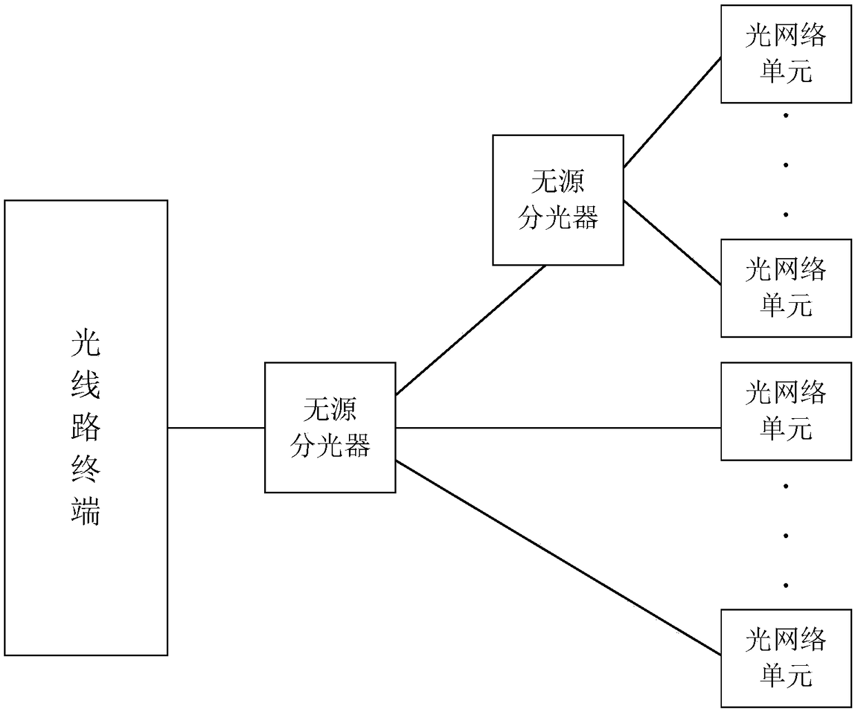 GPON (Gigabit Passive Optical Network)-based service bandwidth distribution method and device