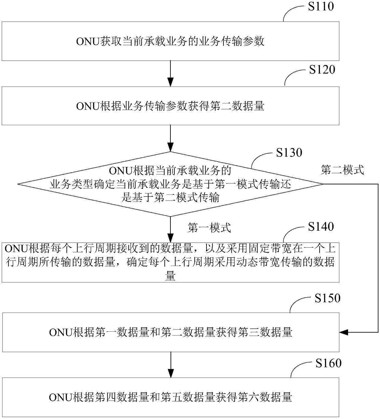 GPON (Gigabit Passive Optical Network)-based service bandwidth distribution method and device