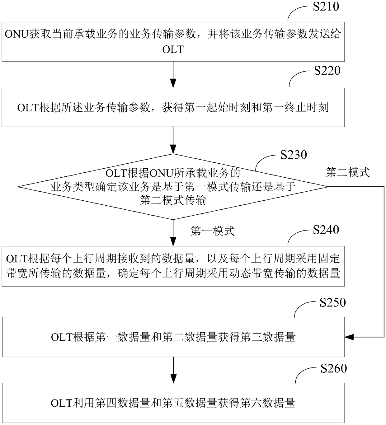 GPON (Gigabit Passive Optical Network)-based service bandwidth distribution method and device