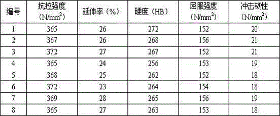 Casting method of low temperature resistant iron cushion plate for high speed railway buckling part