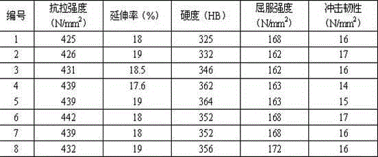 Casting method of low temperature resistant iron cushion plate for high speed railway buckling part