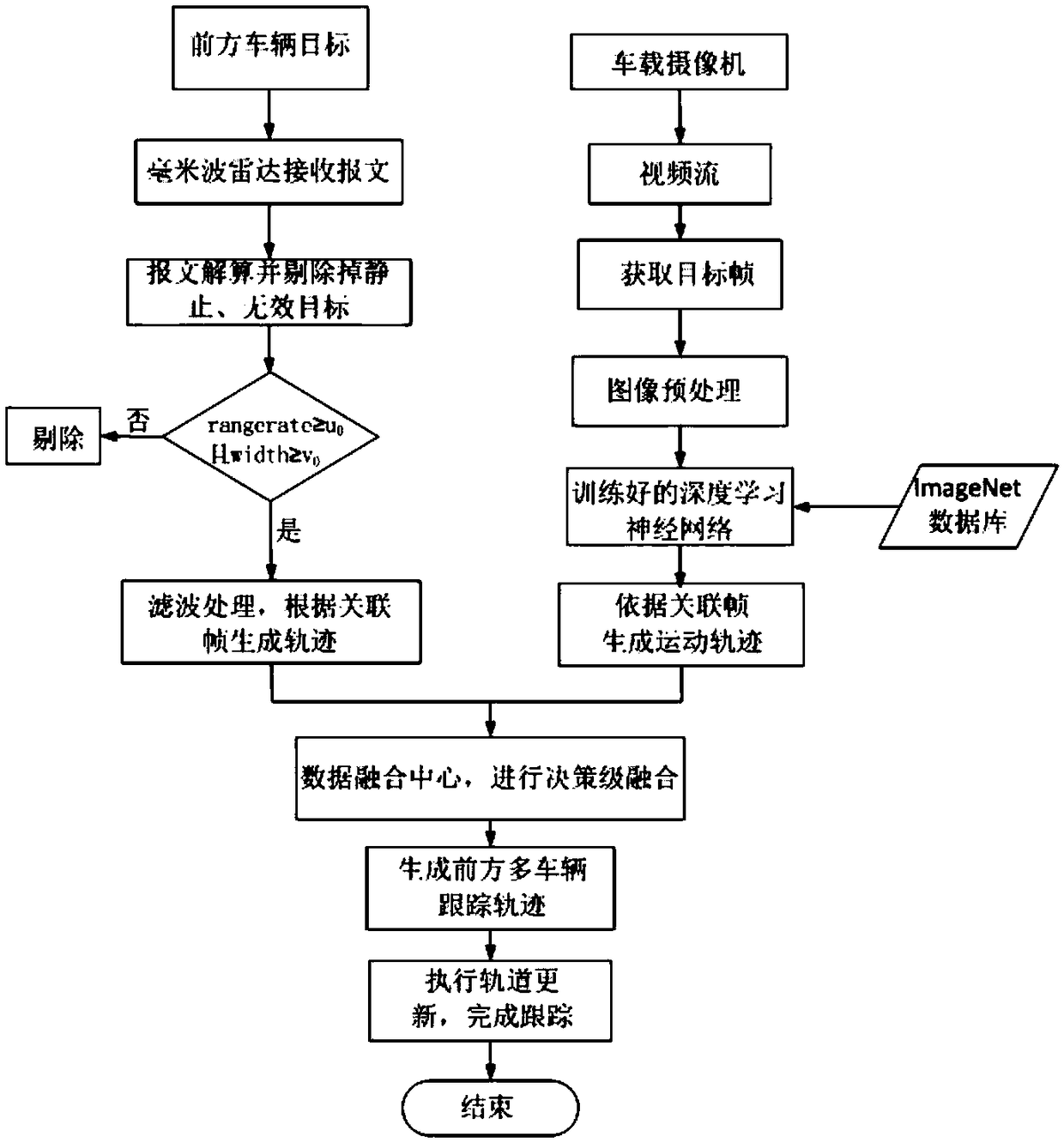 Front multi-vehicle tracking method integrating millimeter-wave radar and depth learning vision