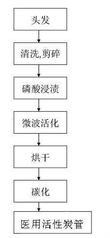 Method for preparing medical active carbon tube by utilizing hairs