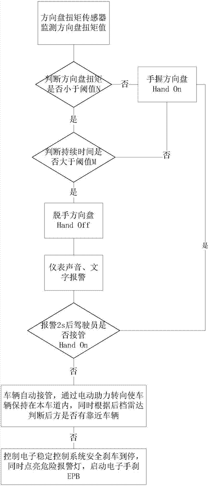 System and method for monitoring and automatic undertaking of automobile hand-released driving