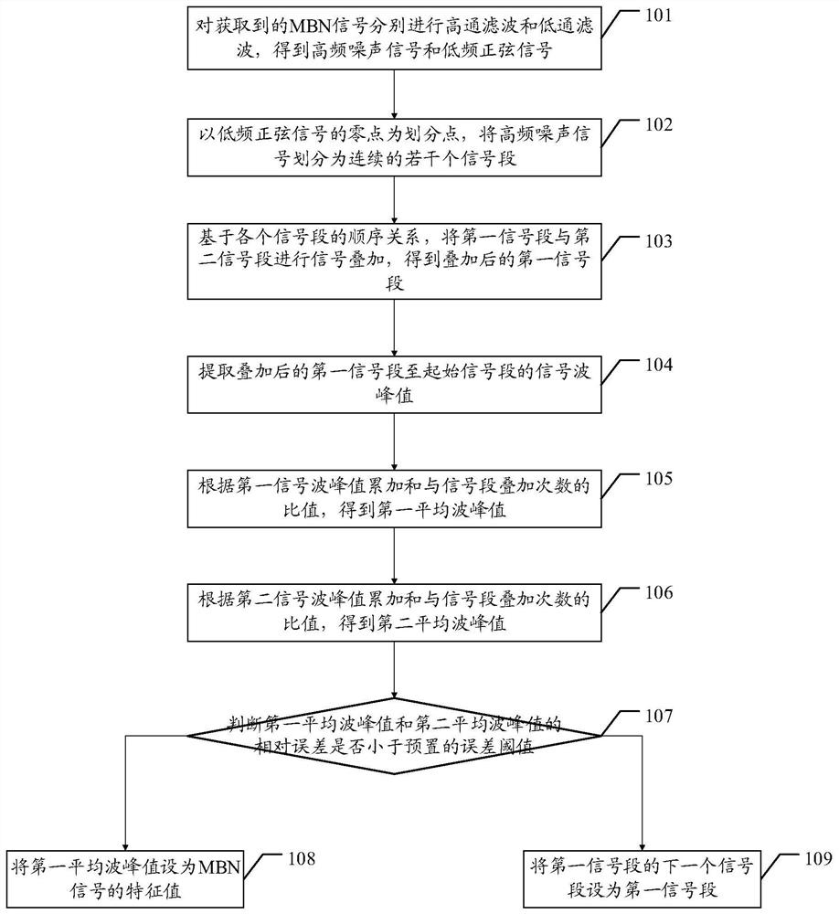 A Barkhausen signal feature acquisition method, device, terminal and storage medium