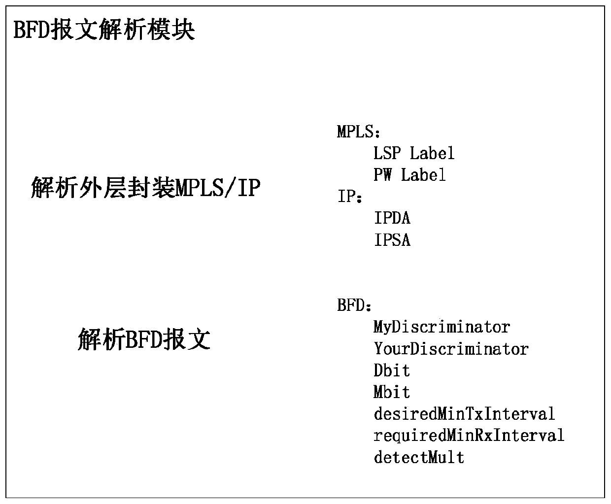 Chip implementation method and device for point-to-multipoint bidirectional forwarding detection