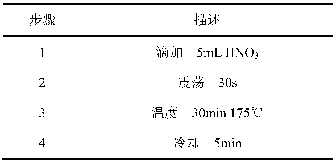 Method for automatically and quickly digesting food sample