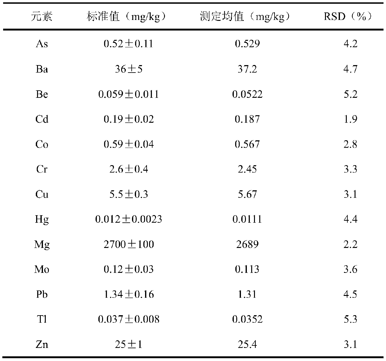 Method for automatically and quickly digesting food sample