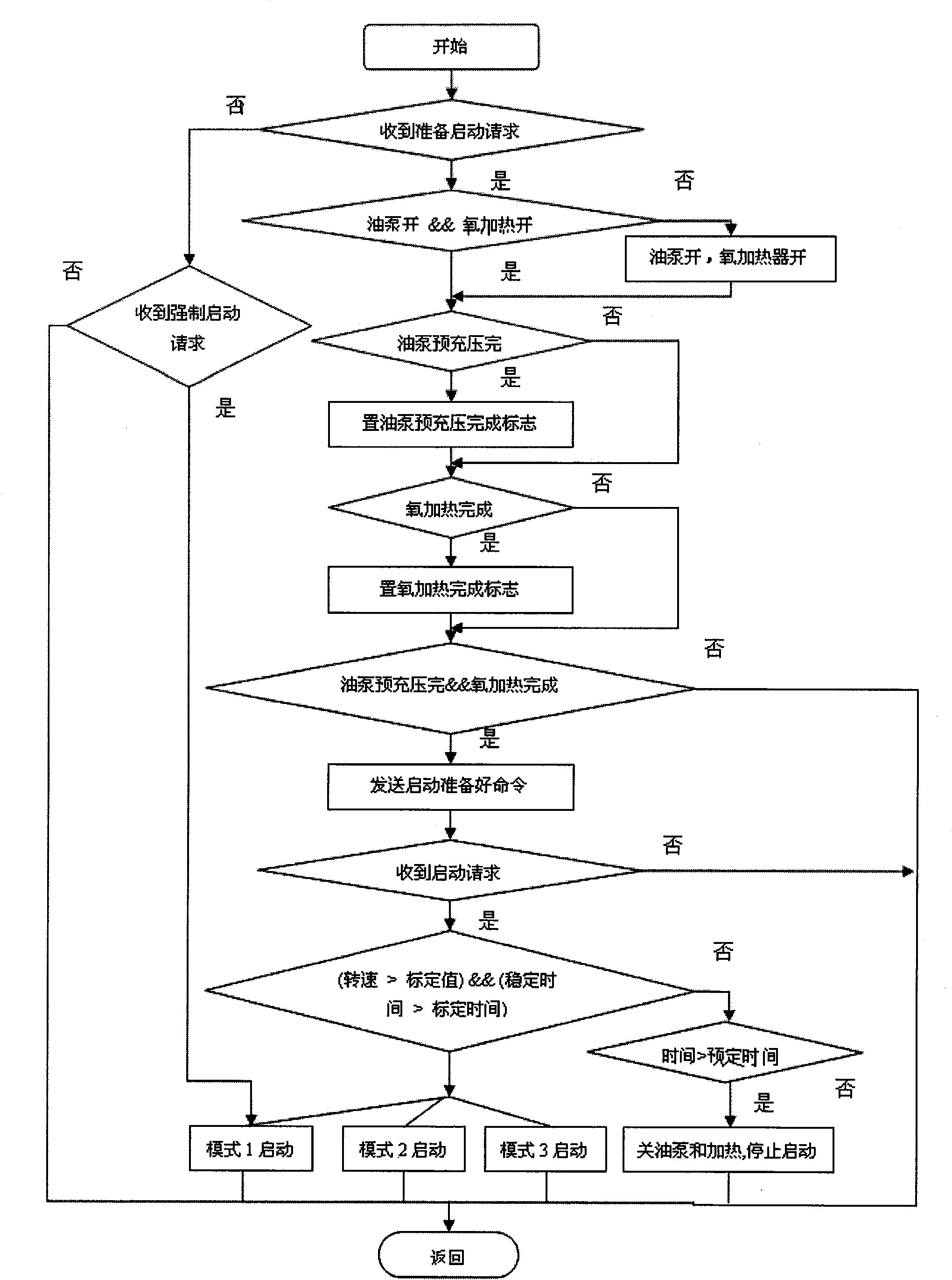 Method for starting engine and starting control device