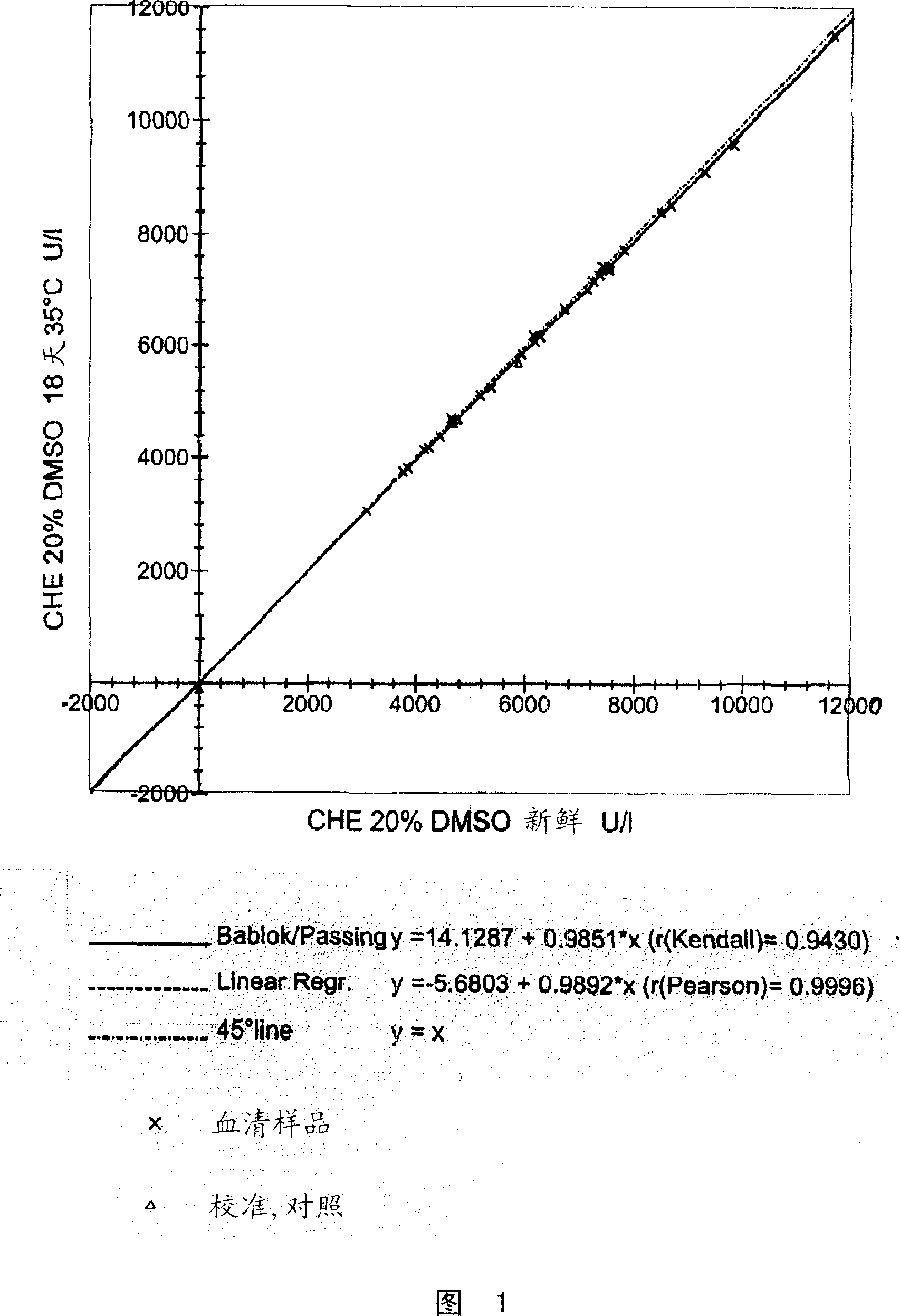 Stabilized cholinesterase substrate solution