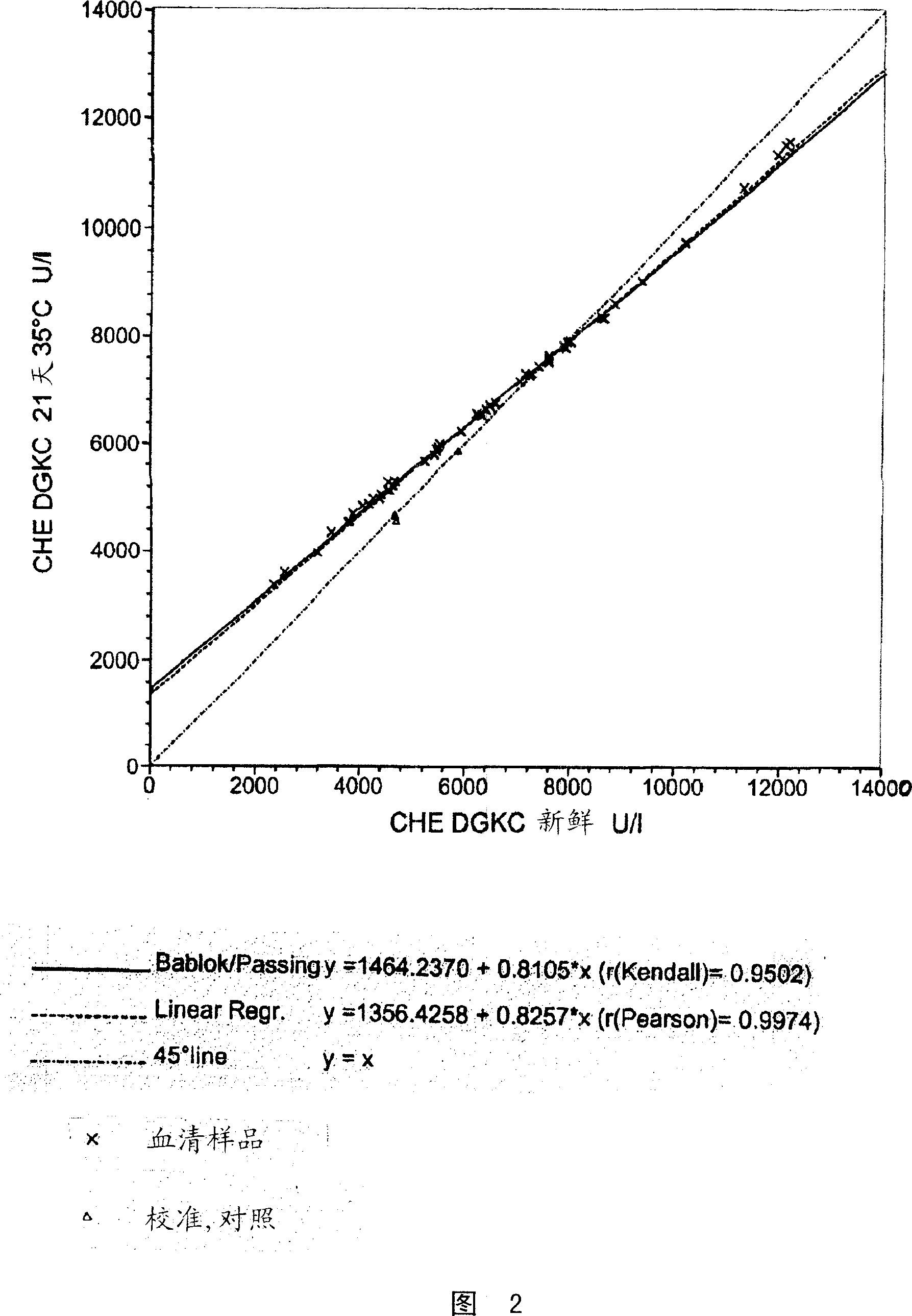 Stabilized cholinesterase substrate solution