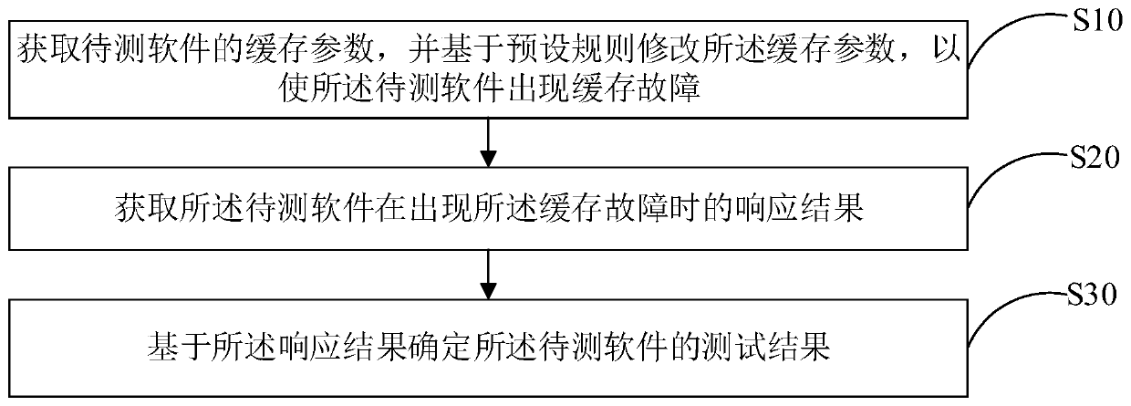 Software testing method, software testing device and medium