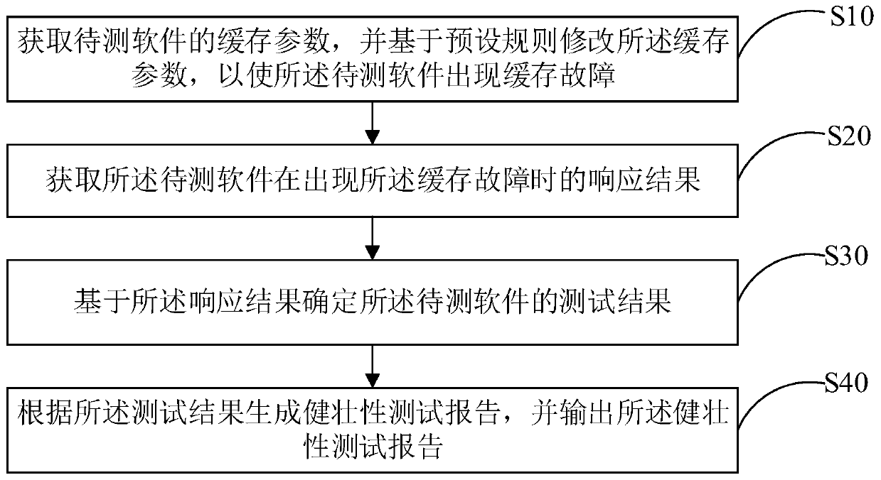 Software testing method, software testing device and medium