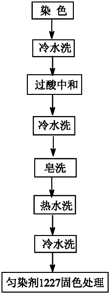 Post-treatment fixation process for fabric dyeing