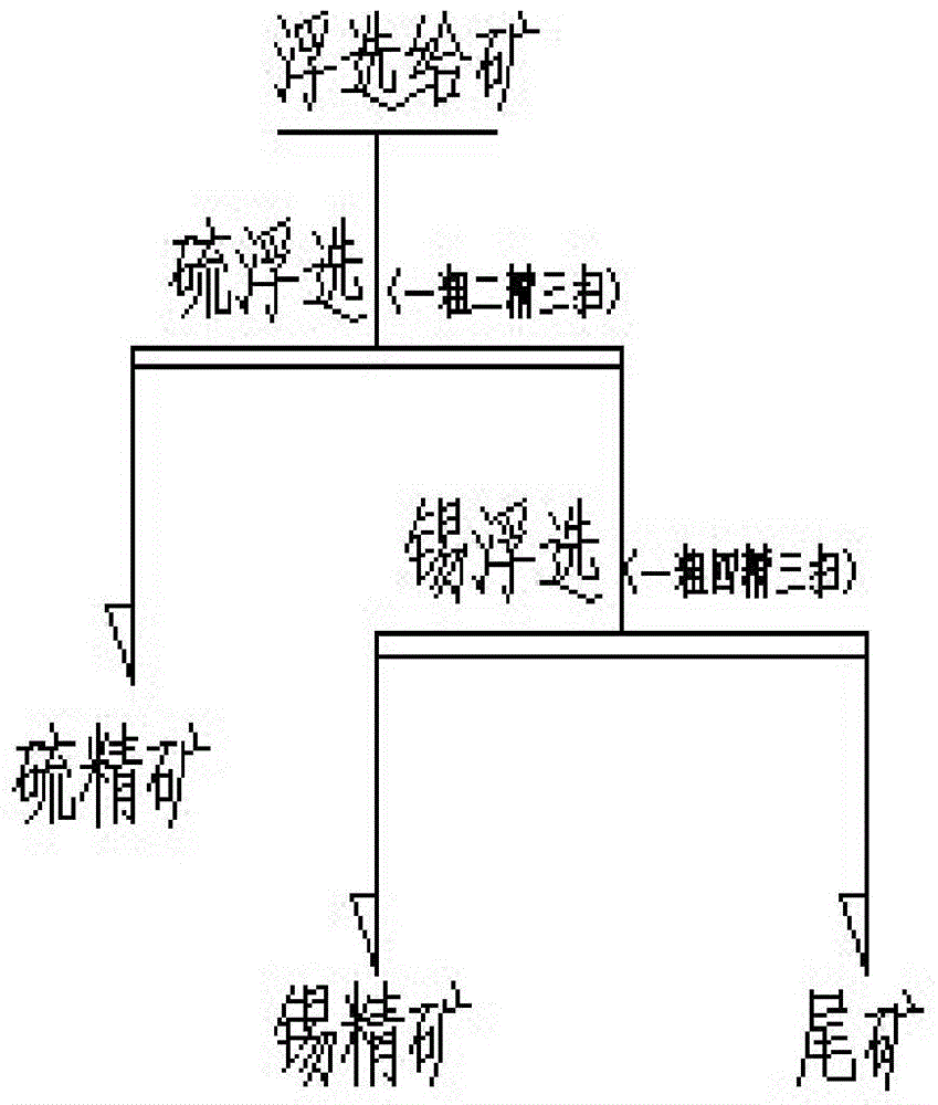 Cassiterite flotation agent composition