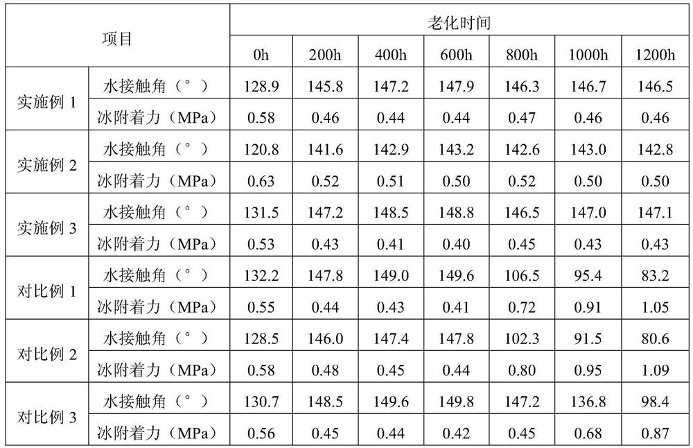 Two-component water-based long-acting anti-icing coating