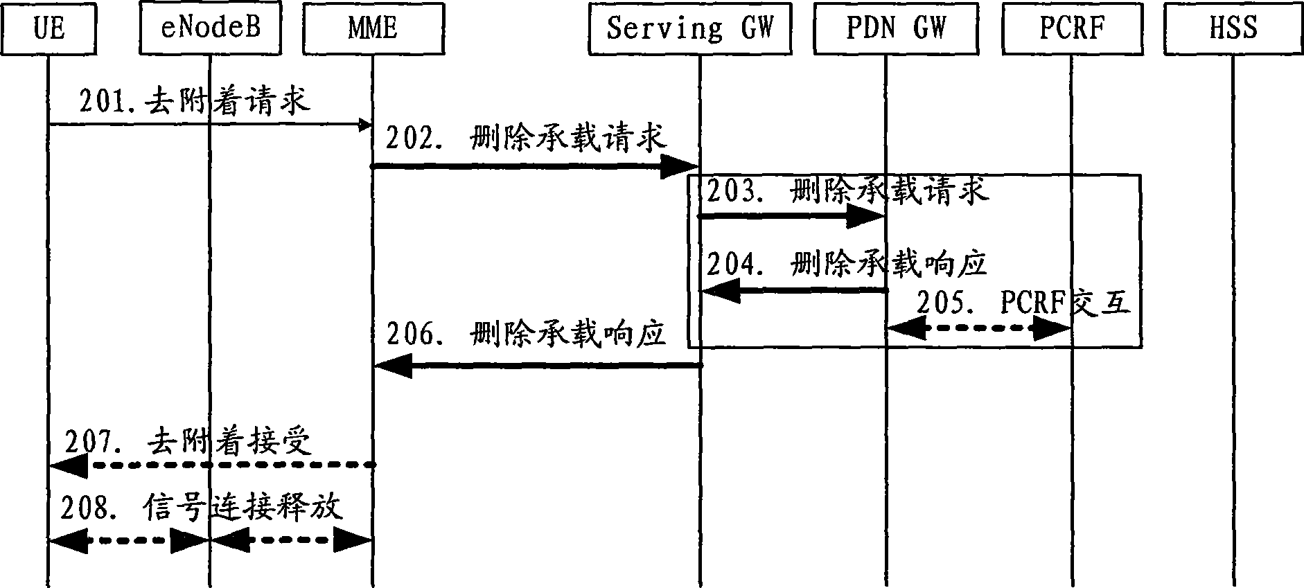 Method, system and equipment for deleting bearing