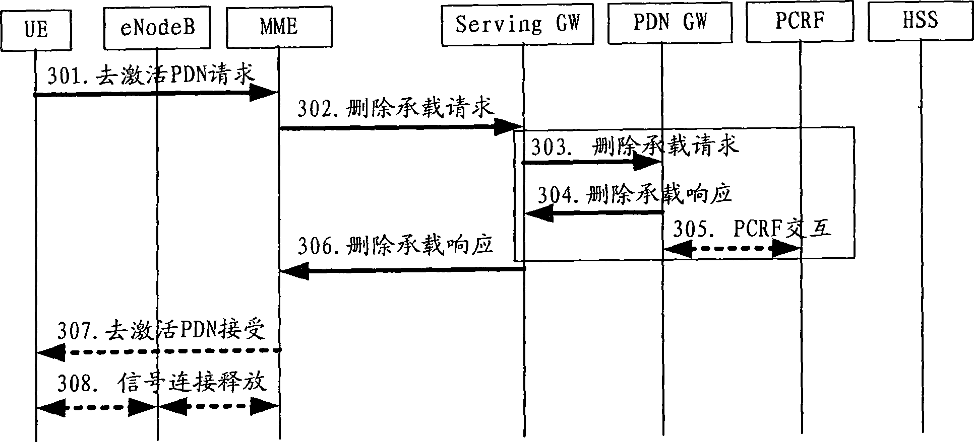 Method, system and equipment for deleting bearing