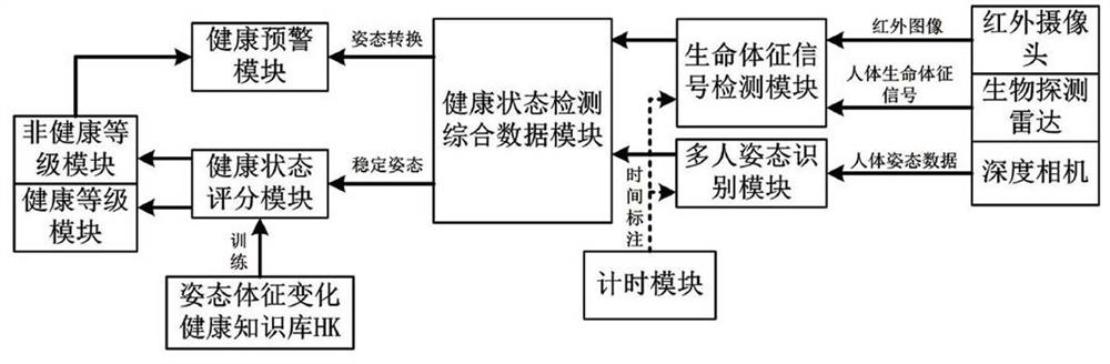 Human health status assessment and early warning system based on multi-sensor