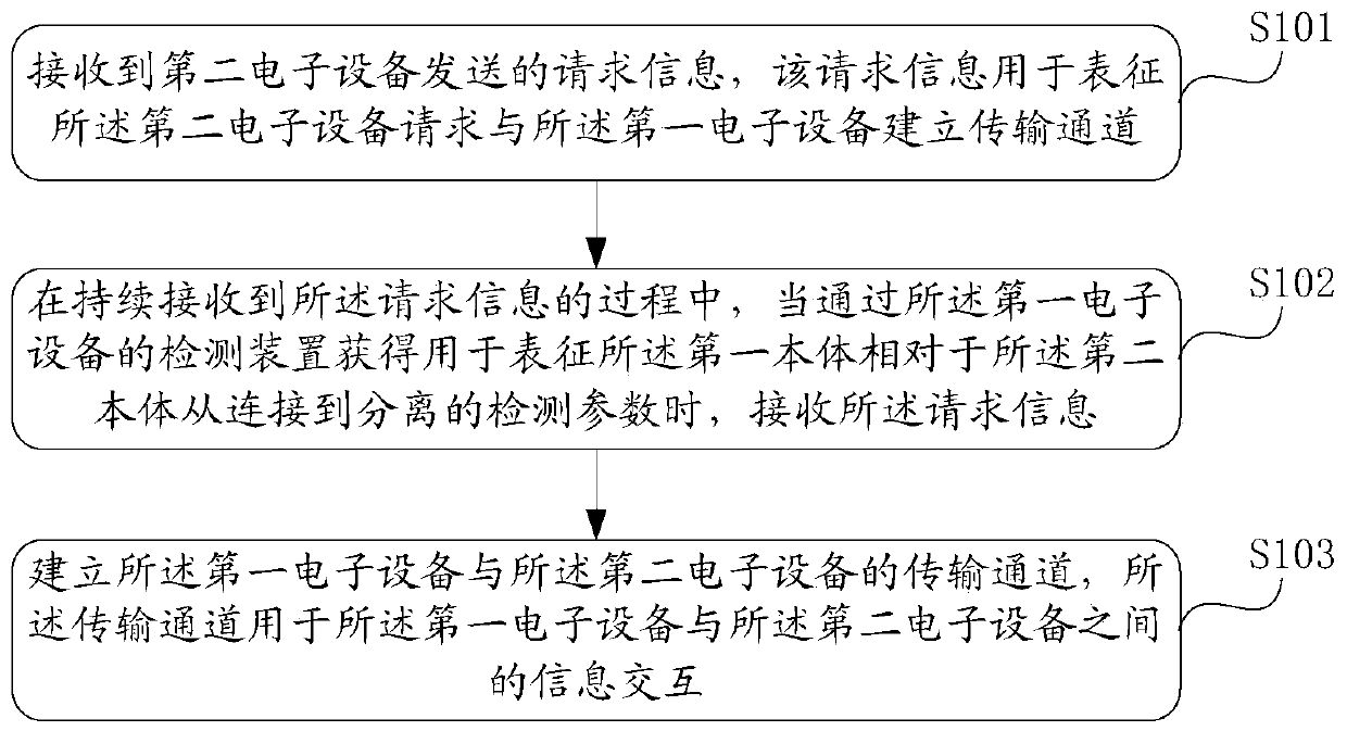 A communication control method and electronic device