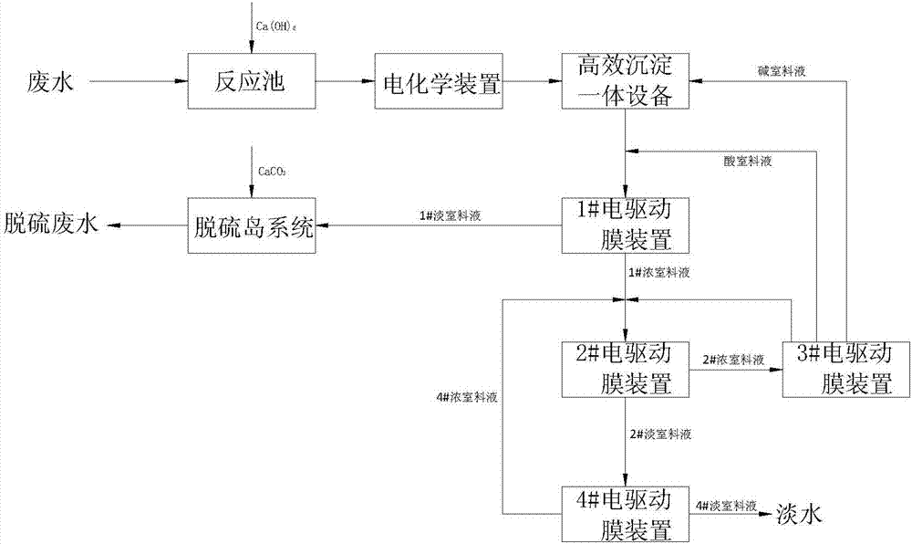 Zero-emission treatment technology of desulfurization waste water in thermal power station