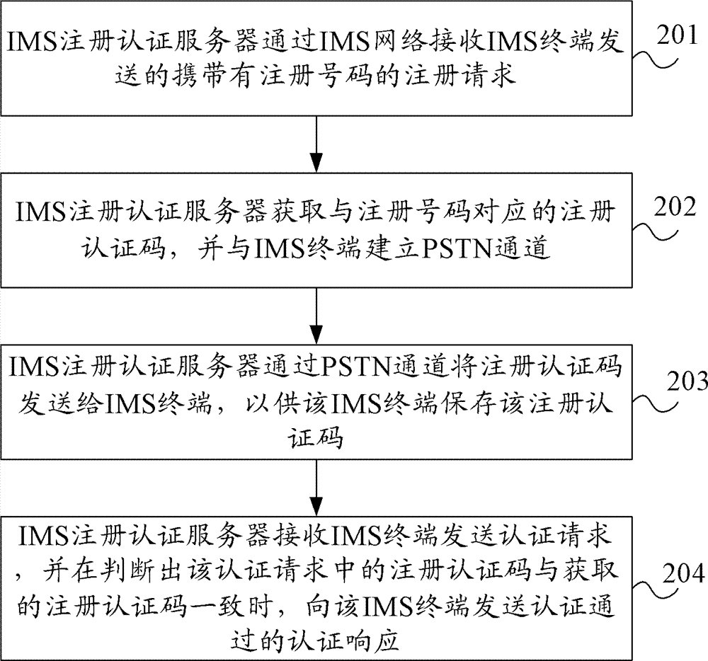 Method, system and device for authenticating access of IMS (internet protocol multimedia subsystem) terminal to IMS network