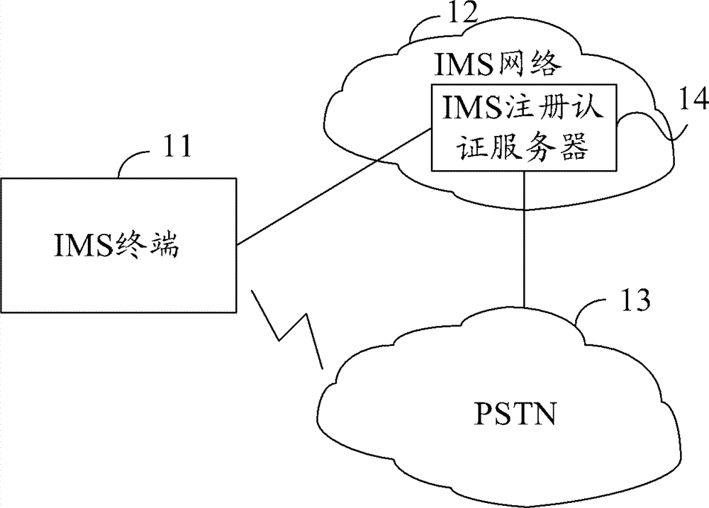 Method, system and device for authenticating access of IMS (internet protocol multimedia subsystem) terminal to IMS network
