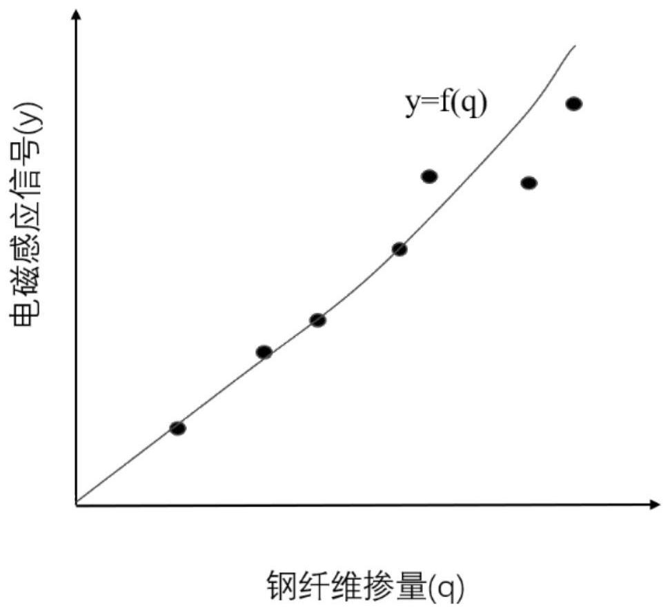 Nondestructive testing method for mixing amount of steel fibers in concrete