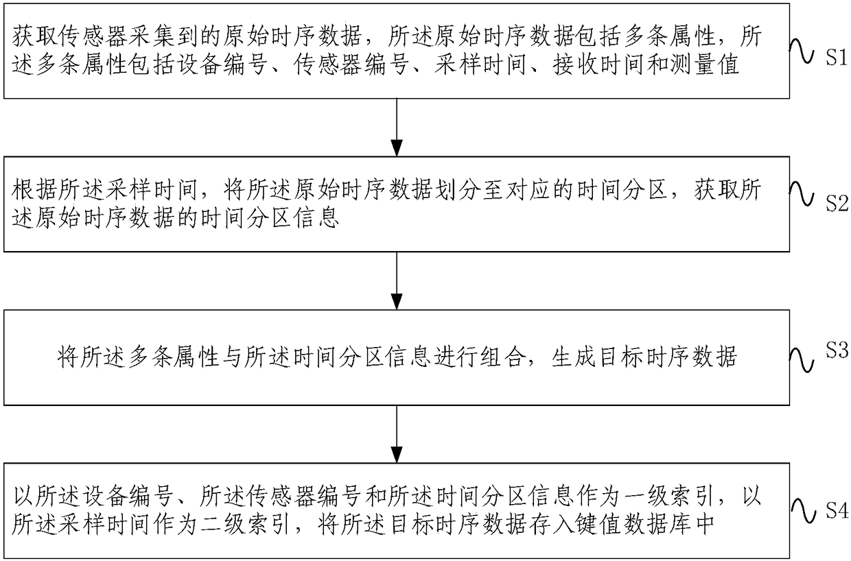 Saving method and system for time series data based on key value database